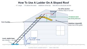 How To Use A Ladder On A Sloped Roof